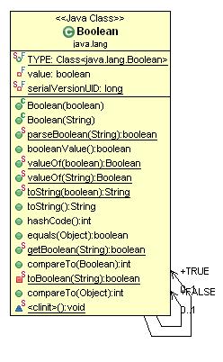 UML of Java class